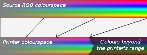 Illustration of traditional gamut-mapping