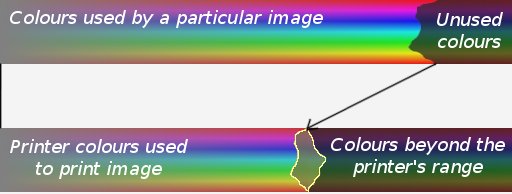 A mapping is generated specifically for this image, minimising the printable colours which are unused.